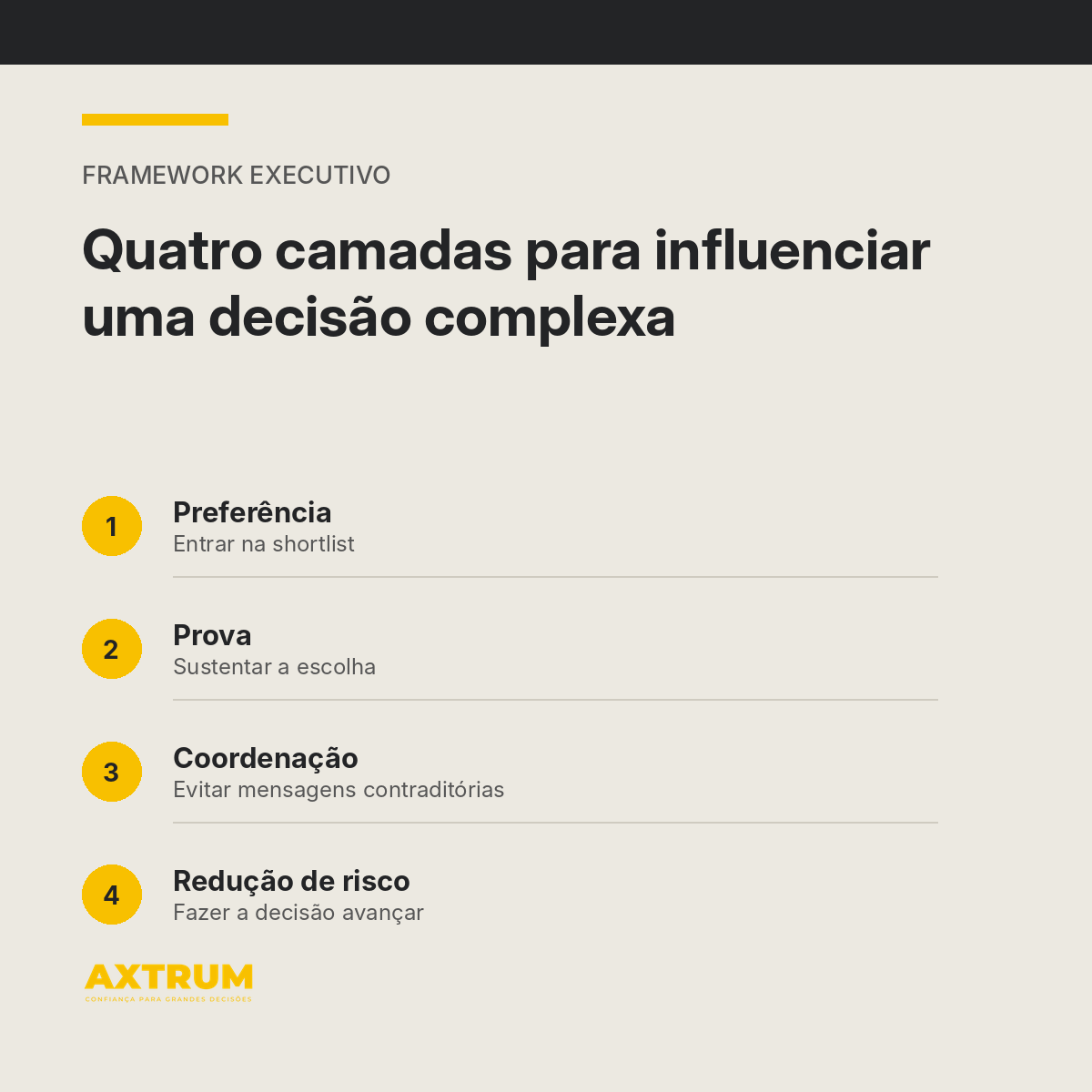 Framework da AXTRUM com quatro camadas para influenciar uma decisão B2B complexa: preferência, prova, coordenação e redução de risco.