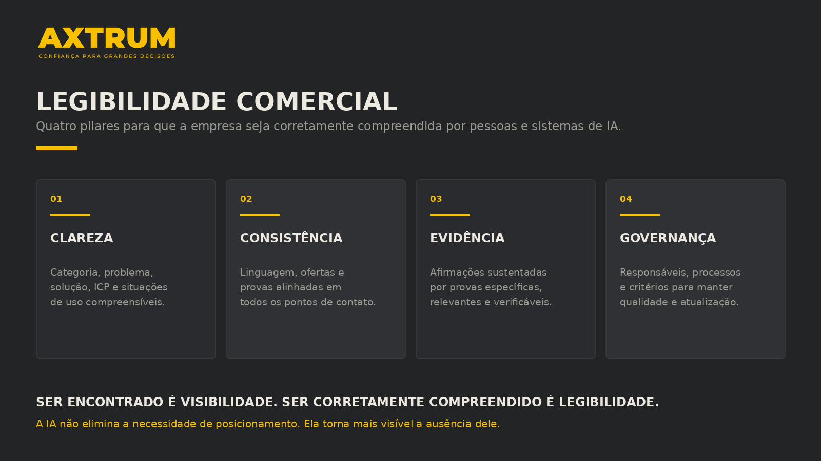 Framework da AXTRUM com quatro pilares de legibilidade comercial: clareza, consistência, evidência e governança.